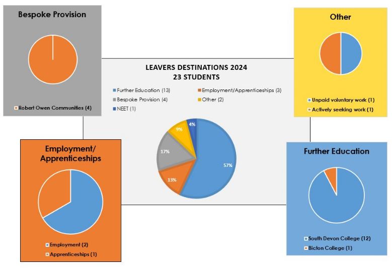 Leavers Destinations 2024 23 students