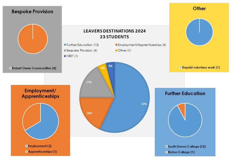 sixth form - destination data - 2024 leavers